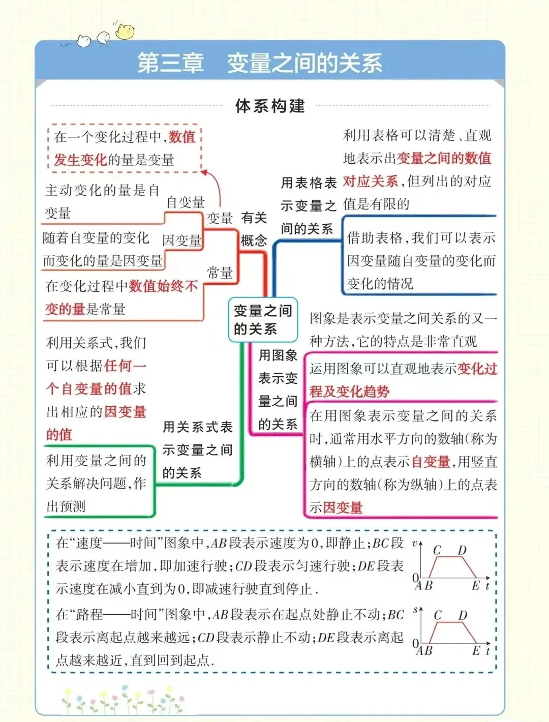 中考提分神器!解锁初中数学最全思维导图——七下(北师大版)-第4张图片-四季读书网