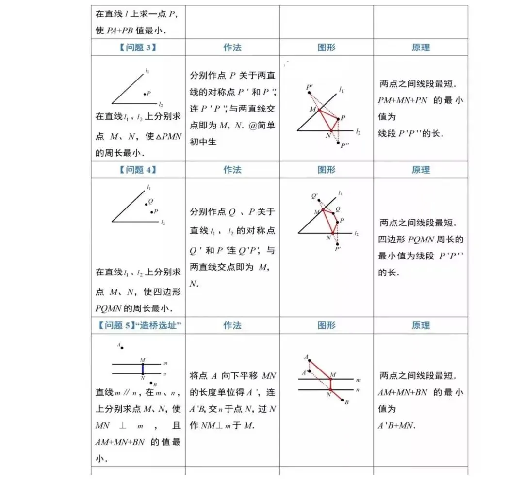 【中考冲刺】《最短路径》专题(12类模型详解+经典例题)必考必用!-第3张图片-四季读书网 【中考冲刺】《最短路径》专题(12类模型详解+经典例题)必考必用!-第3张图片-四季读书网