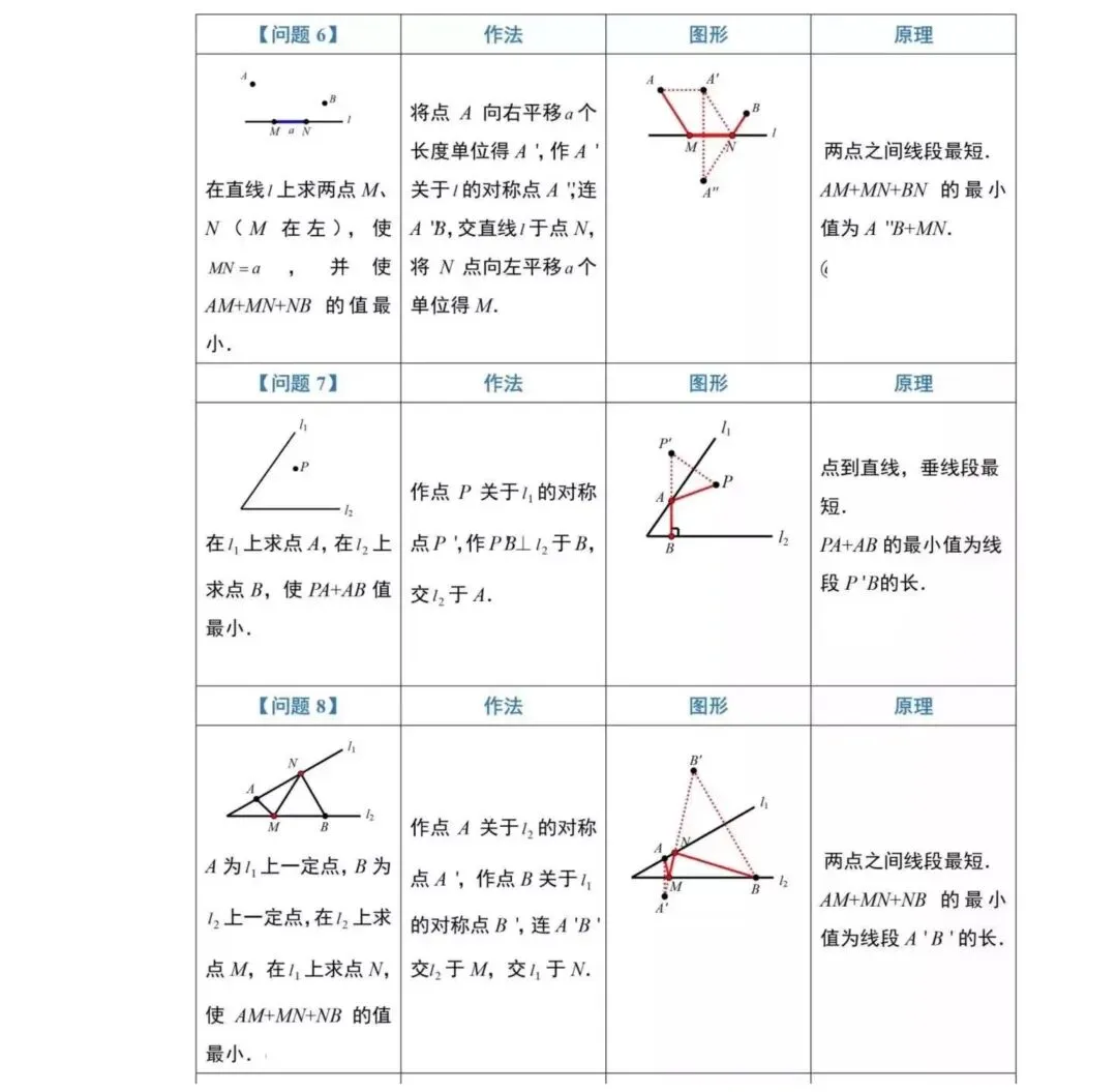 【中考冲刺】《最短路径》专题(12类模型详解+经典例题)必考必用!-第4张图片-四季读书网 【中考冲刺】《最短路径》专题(12类模型详解+经典例题)必考必用!-第4张图片-四季读书网