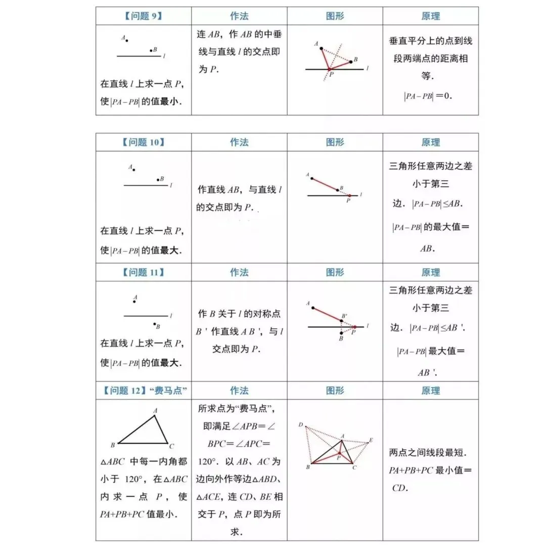 【中考冲刺】《最短路径》专题(12类模型详解+经典例题)必考必用!-第5张图片-四季读书网 【中考冲刺】《最短路径》专题(12类模型详解+经典例题)必考必用!-第5张图片-四季读书网