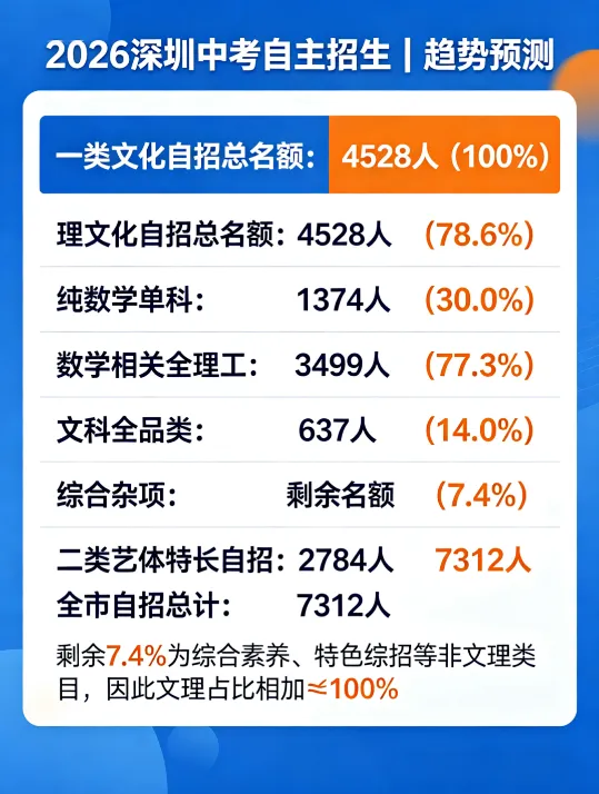 2026 深圳中考自主招生全面剖析:数理赛道强势领跑,全新分层择校攻略速看-第2张图片-四季读书网