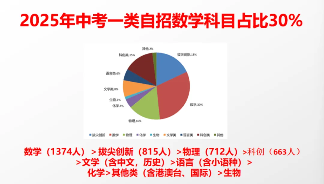 2026 深圳中考自主招生全面剖析:数理赛道强势领跑,全新分层择校攻略速看-第3张图片-四季读书网