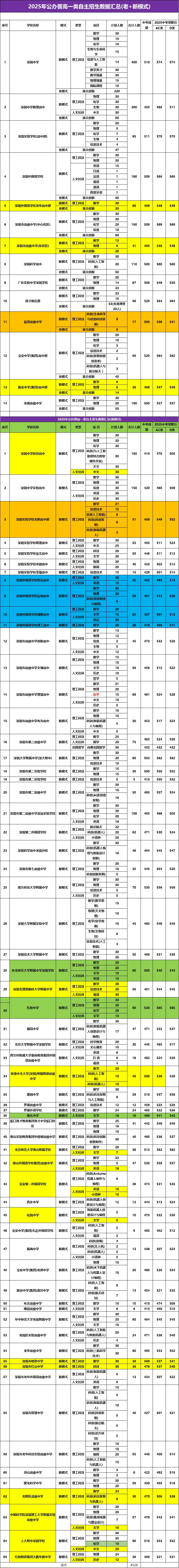 2026 深圳中考自主招生全面剖析:数理赛道强势领跑,全新分层择校攻略速看-第4张图片-四季读书网