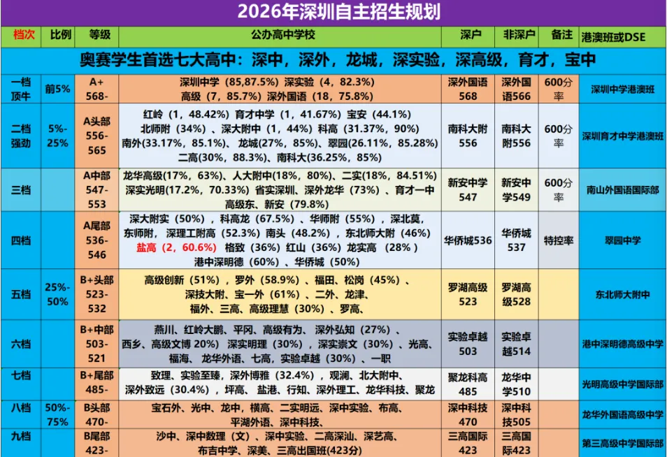 2026 深圳中考自主招生全面剖析:数理赛道强势领跑,全新分层择校攻略速看-第6张图片-四季读书网