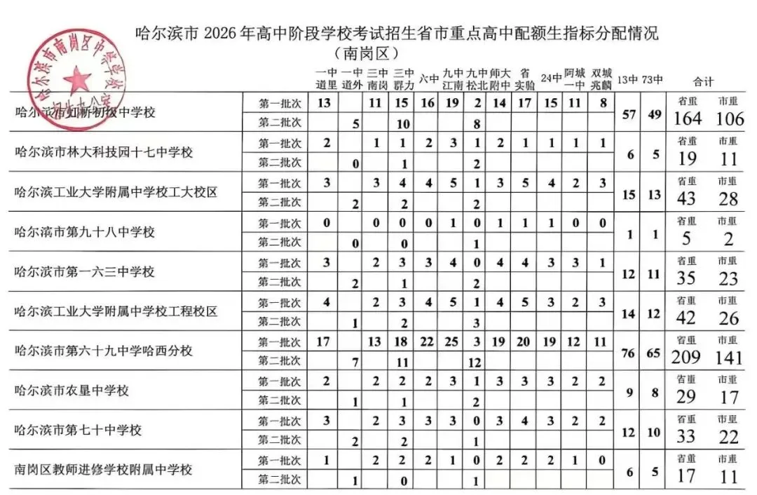 【速看】2026哈市七区中考配额表-第3张图片-四季读书网 【速看】2026哈市七区中考配额表-第3张图片-四季读书网
