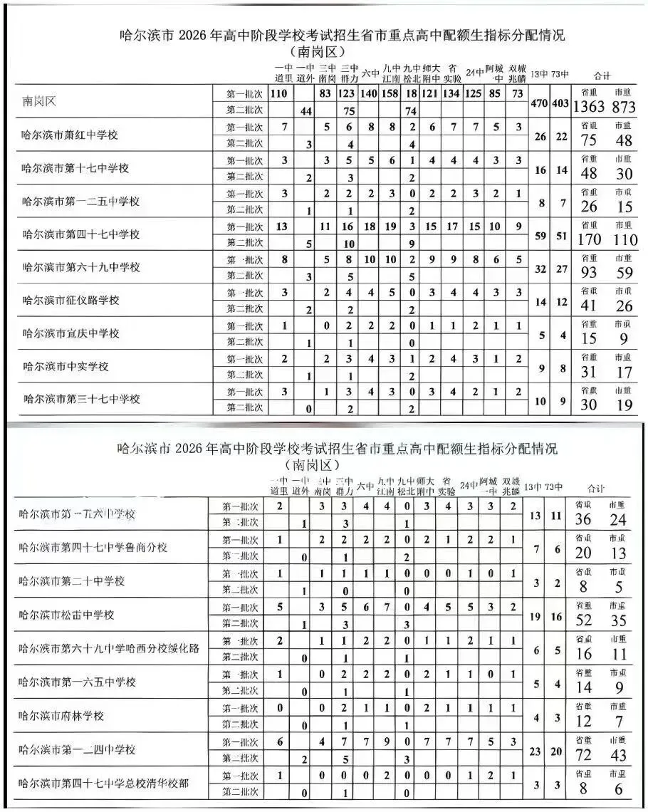 【速看】2026哈市七区中考配额表-第4张图片-四季读书网 【速看】2026哈市七区中考配额表-第4张图片-四季读书网