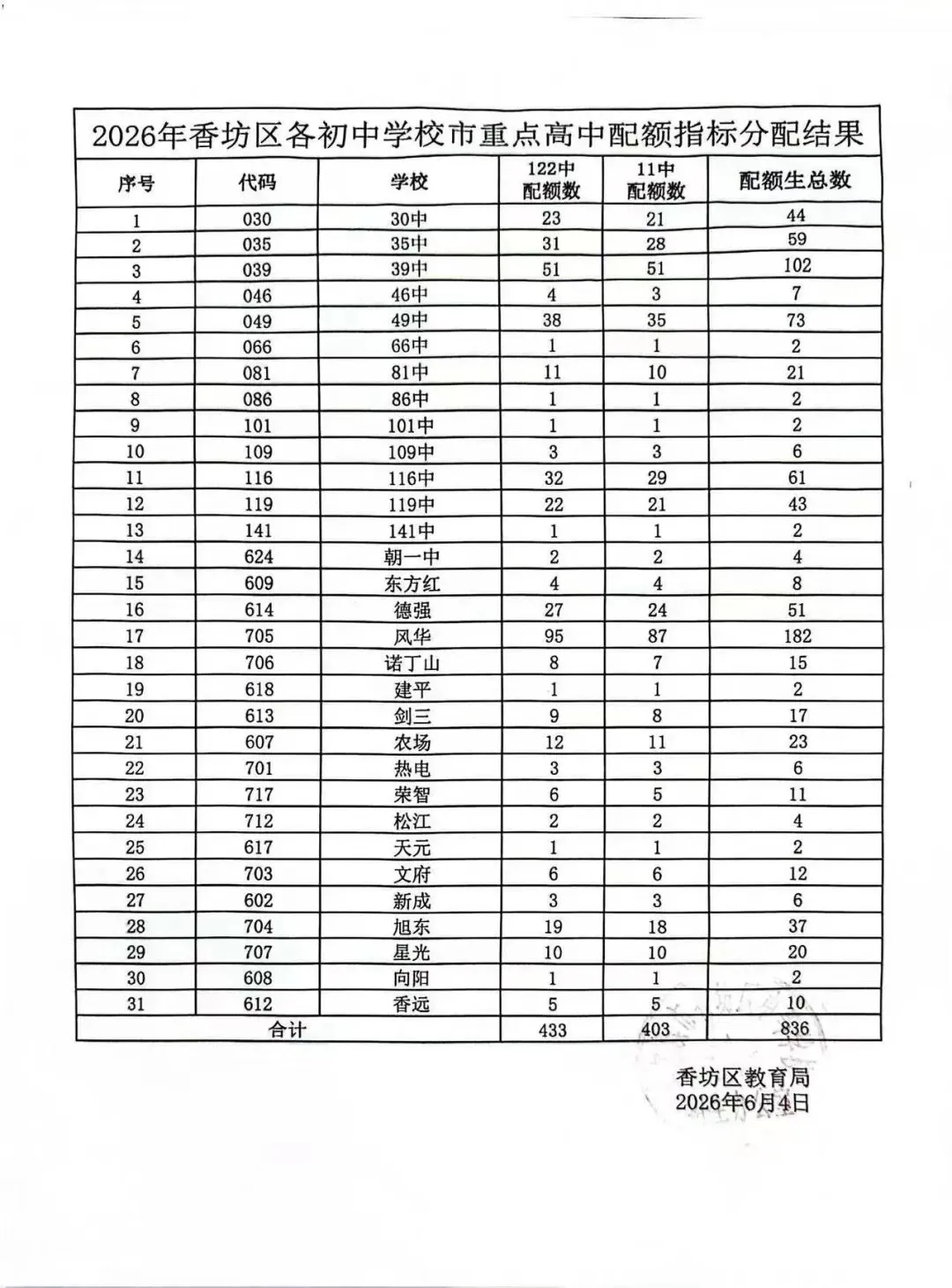 【速看】2026哈市七区中考配额表-第5张图片-四季读书网 【速看】2026哈市七区中考配额表-第5张图片-四季读书网