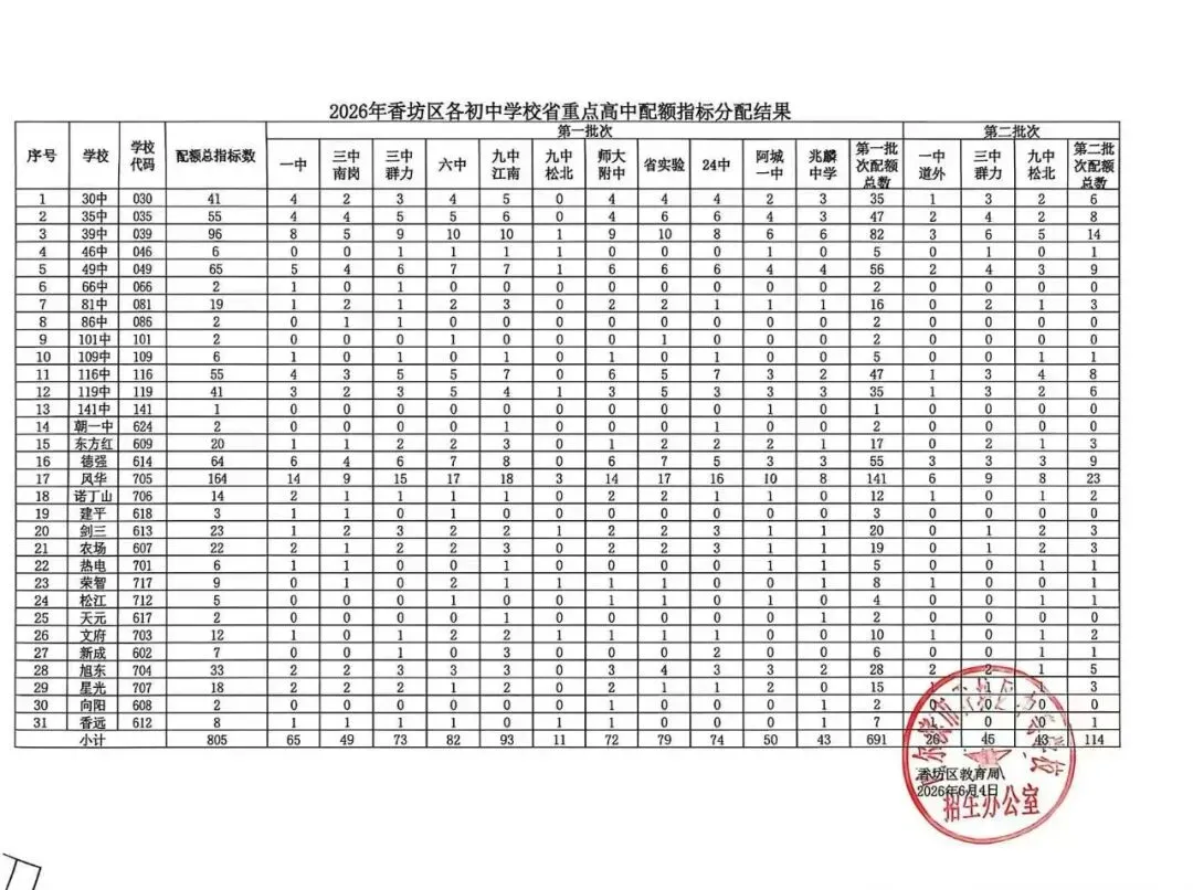 【速看】2026哈市七区中考配额表-第6张图片-四季读书网 【速看】2026哈市七区中考配额表-第6张图片-四季读书网