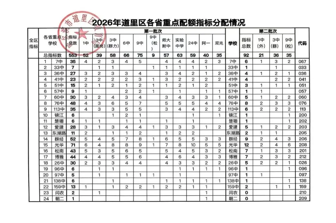 【速看】2026哈市七区中考配额表-第7张图片-四季读书网 【速看】2026哈市七区中考配额表-第7张图片-四季读书网