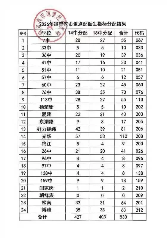 【速看】2026哈市七区中考配额表-第8张图片-四季读书网 【速看】2026哈市七区中考配额表-第8张图片-四季读书网