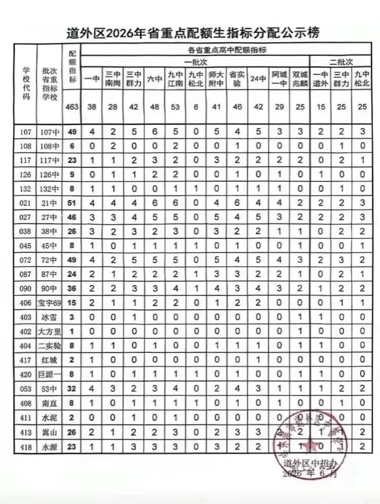 【速看】2026哈市七区中考配额表-第9张图片-四季读书网 【速看】2026哈市七区中考配额表-第9张图片-四季读书网