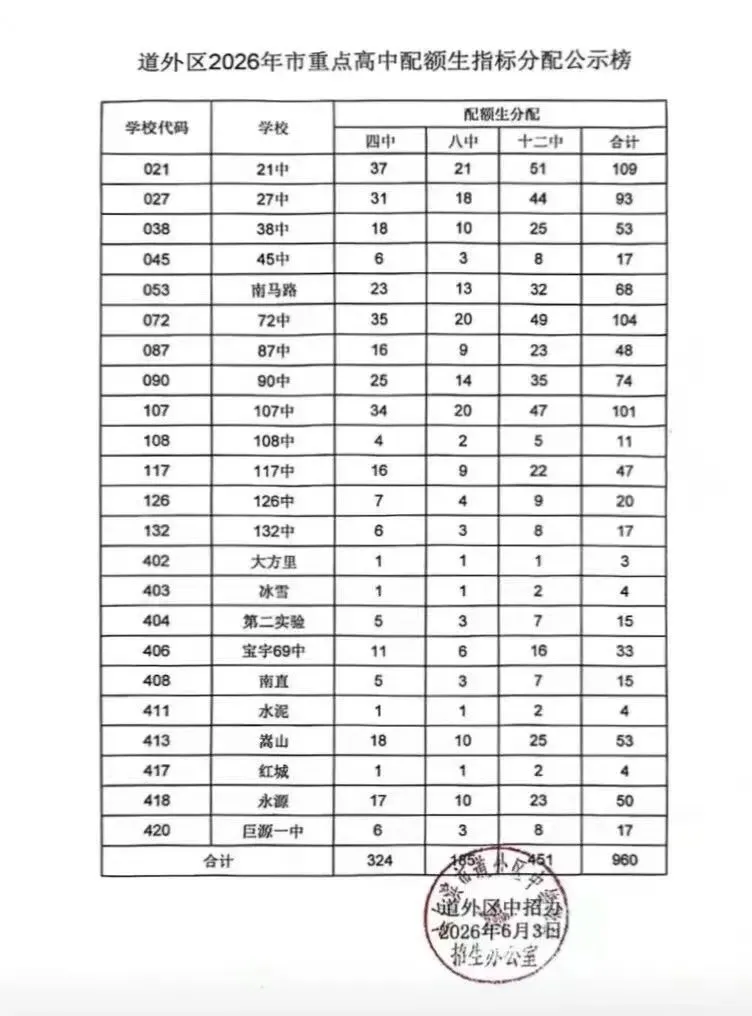 【速看】2026哈市七区中考配额表-第10张图片-四季读书网 【速看】2026哈市七区中考配额表-第10张图片-四季读书网