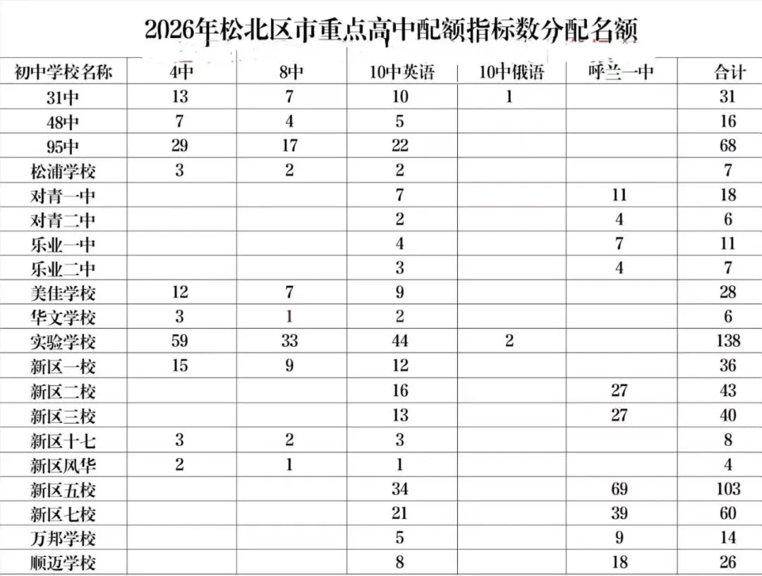 【速看】2026哈市七区中考配额表-第11张图片-四季读书网 【速看】2026哈市七区中考配额表-第11张图片-四季读书网
