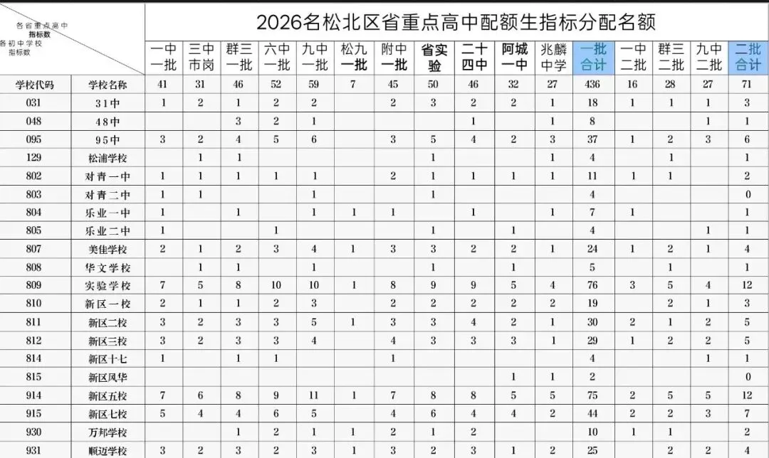 【速看】2026哈市七区中考配额表-第12张图片-四季读书网 【速看】2026哈市七区中考配额表-第12张图片-四季读书网