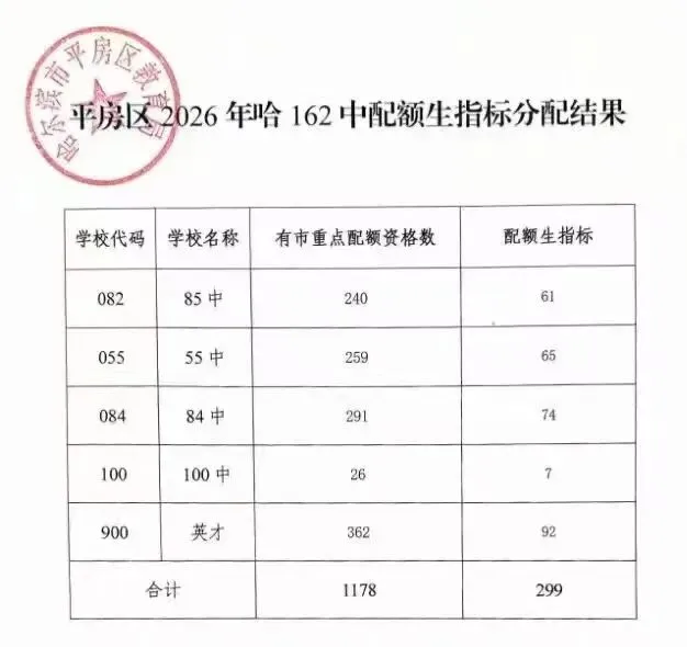 【速看】2026哈市七区中考配额表-第13张图片-四季读书网 【速看】2026哈市七区中考配额表-第13张图片-四季读书网