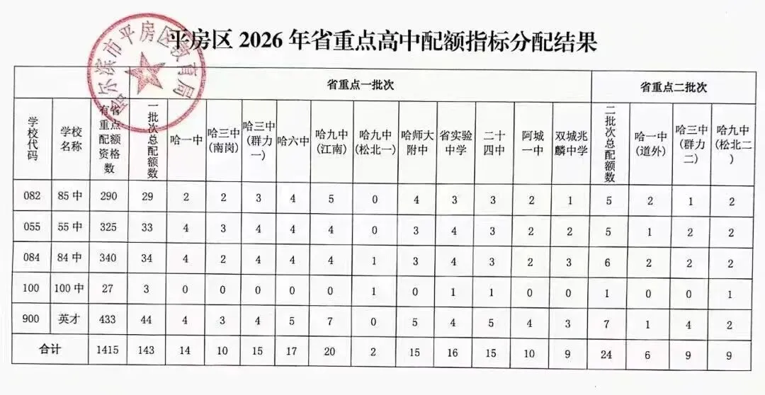 【速看】2026哈市七区中考配额表-第14张图片-四季读书网 【速看】2026哈市七区中考配额表-第14张图片-四季读书网