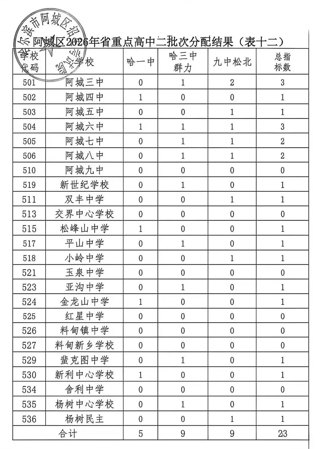 【速看】2026哈市七区中考配额表-第15张图片-四季读书网 【速看】2026哈市七区中考配额表-第15张图片-四季读书网