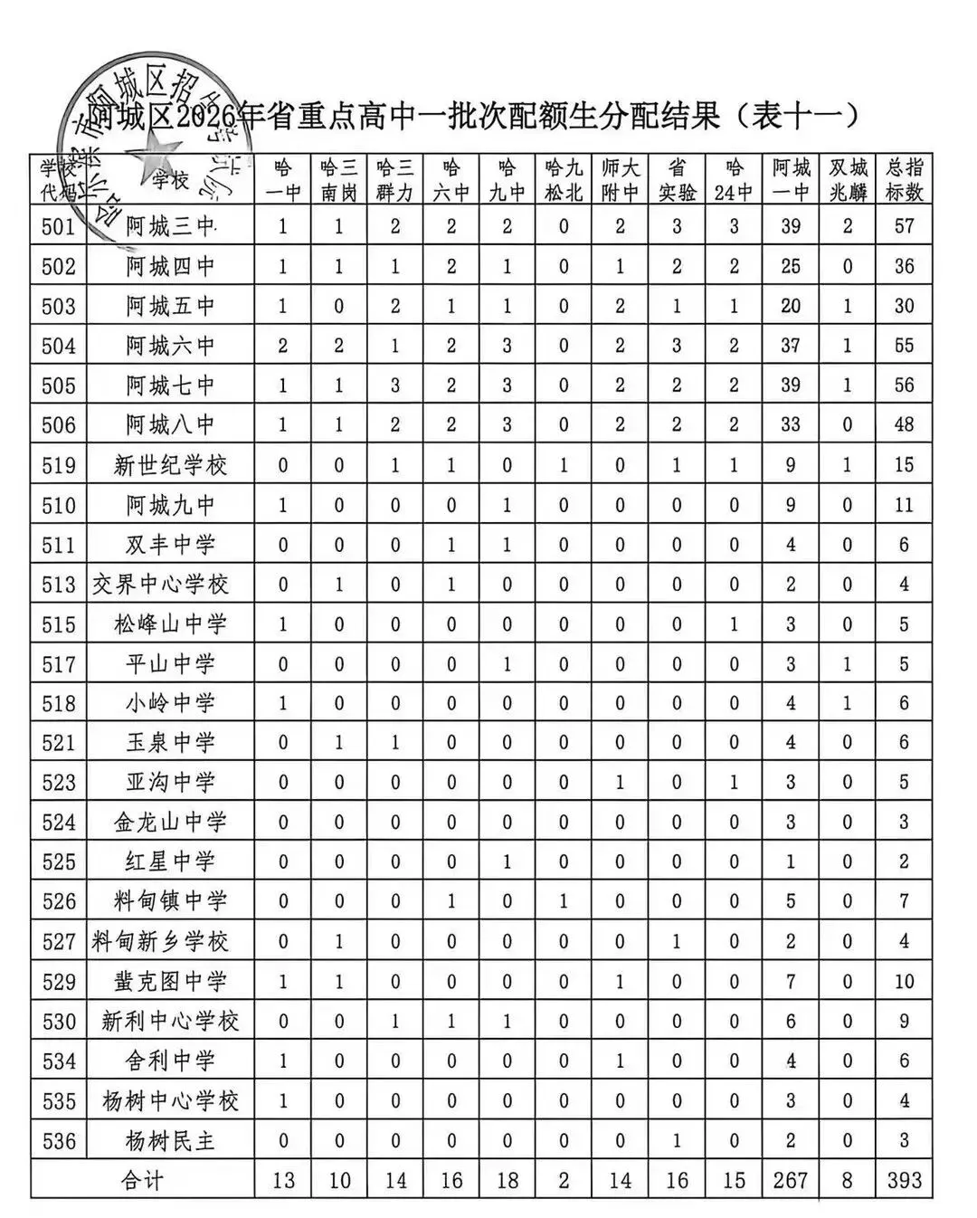【速看】2026哈市七区中考配额表-第16张图片-四季读书网 【速看】2026哈市七区中考配额表-第16张图片-四季读书网