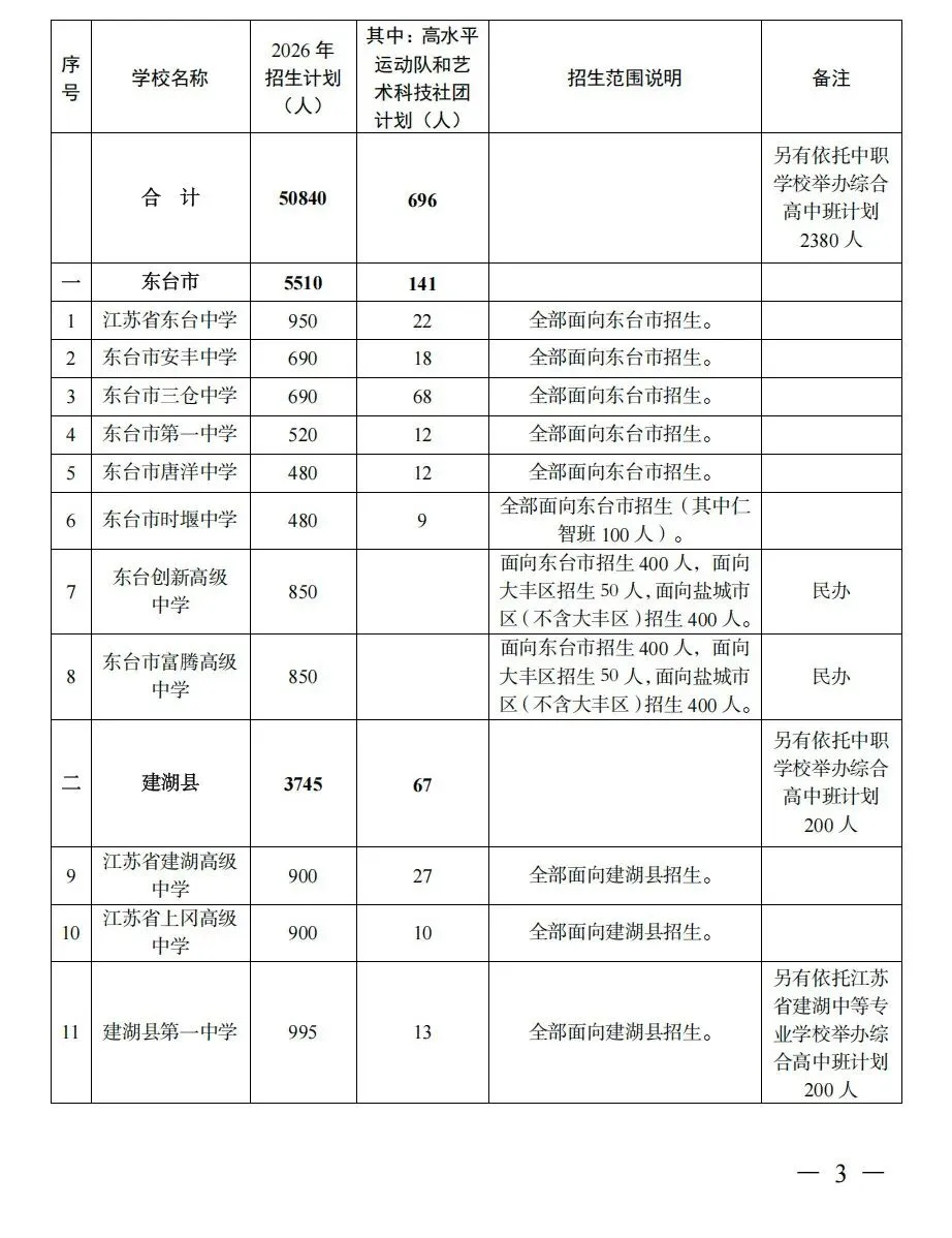 盐城2026中考有大变化!普高招5.3万人、录取率超70%,这些批次调整家长要知道!-第2张图片-四季读书网 盐城2026中考有大变化!普高招5.3万人、录取率超70%,这些批次调整家长要知道!-第2张图片-四季读书网