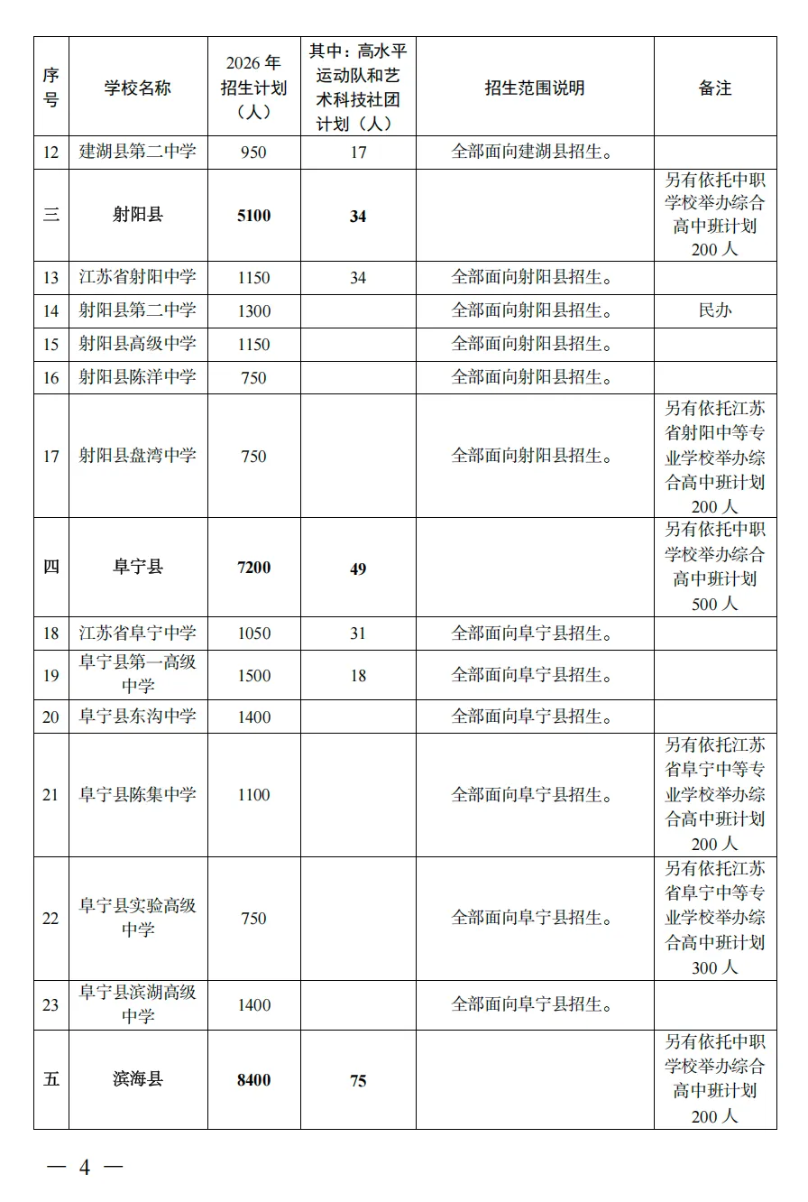 盐城2026中考有大变化!普高招5.3万人、录取率超70%,这些批次调整家长要知道!-第3张图片-四季读书网 盐城2026中考有大变化!普高招5.3万人、录取率超70%,这些批次调整家长要知道!-第3张图片-四季读书网