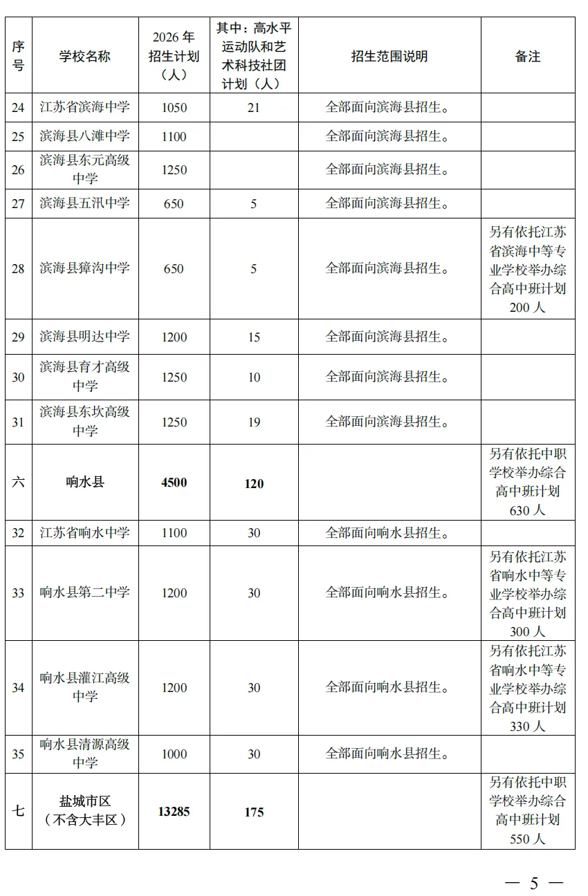 盐城2026中考有大变化!普高招5.3万人、录取率超70%,这些批次调整家长要知道!-第4张图片-四季读书网 盐城2026中考有大变化!普高招5.3万人、录取率超70%,这些批次调整家长要知道!-第4张图片-四季读书网