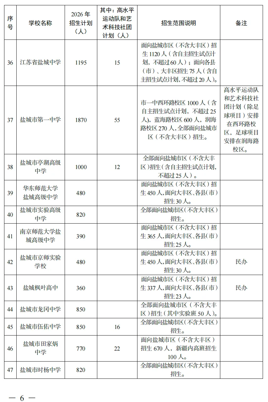 盐城2026中考有大变化!普高招5.3万人、录取率超70%,这些批次调整家长要知道!-第5张图片-四季读书网 盐城2026中考有大变化!普高招5.3万人、录取率超70%,这些批次调整家长要知道!-第5张图片-四季读书网