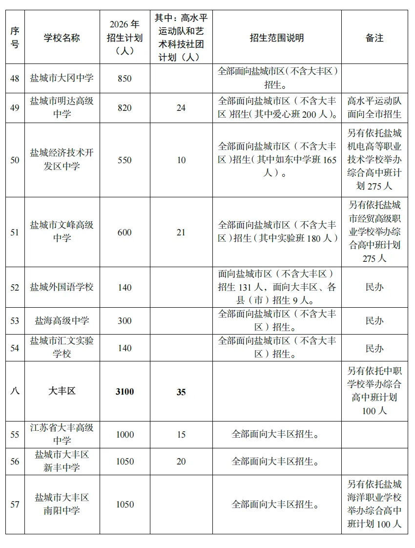 盐城2026中考有大变化!普高招5.3万人、录取率超70%,这些批次调整家长要知道!-第6张图片-四季读书网 盐城2026中考有大变化!普高招5.3万人、录取率超70%,这些批次调整家长要知道!-第6张图片-四季读书网