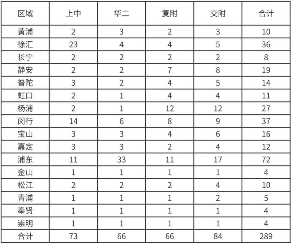 重磅汇总!今年中考哪些初中拿下四校到校名额?完整数据表来了-第3张图片-四季读书网 重磅汇总!今年中考哪些初中拿下四校到校名额?完整数据表来了-第3张图片-四季读书网