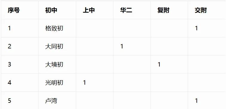 重磅汇总!今年中考哪些初中拿下四校到校名额?完整数据表来了-第5张图片-四季读书网 重磅汇总!今年中考哪些初中拿下四校到校名额?完整数据表来了-第5张图片-四季读书网