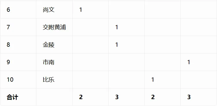 重磅汇总!今年中考哪些初中拿下四校到校名额?完整数据表来了-第6张图片-四季读书网 重磅汇总!今年中考哪些初中拿下四校到校名额?完整数据表来了-第6张图片-四季读书网