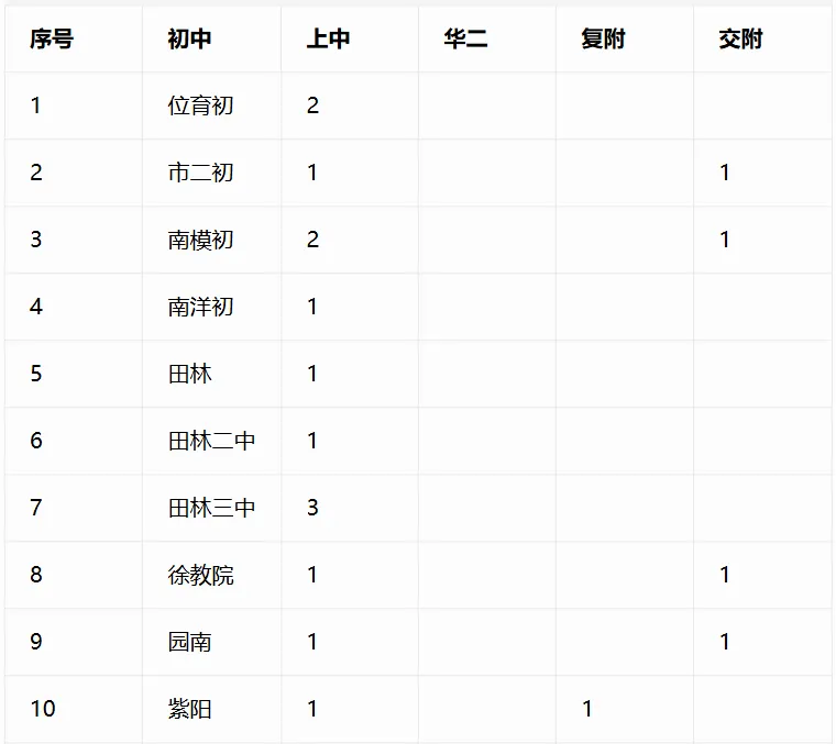重磅汇总!今年中考哪些初中拿下四校到校名额?完整数据表来了-第7张图片-四季读书网 重磅汇总!今年中考哪些初中拿下四校到校名额?完整数据表来了-第7张图片-四季读书网