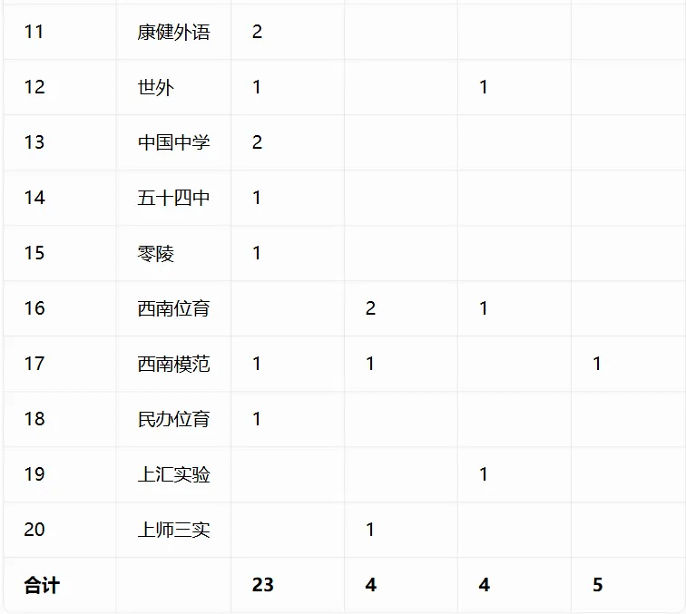 重磅汇总!今年中考哪些初中拿下四校到校名额?完整数据表来了-第8张图片-四季读书网 重磅汇总!今年中考哪些初中拿下四校到校名额?完整数据表来了-第8张图片-四季读书网