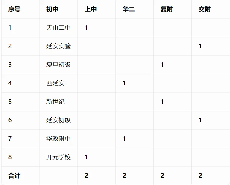 重磅汇总!今年中考哪些初中拿下四校到校名额?完整数据表来了-第9张图片-四季读书网 重磅汇总!今年中考哪些初中拿下四校到校名额?完整数据表来了-第9张图片-四季读书网