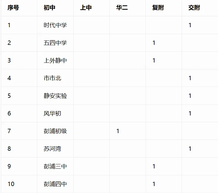 重磅汇总!今年中考哪些初中拿下四校到校名额?完整数据表来了-第10张图片-四季读书网 重磅汇总!今年中考哪些初中拿下四校到校名额?完整数据表来了-第10张图片-四季读书网