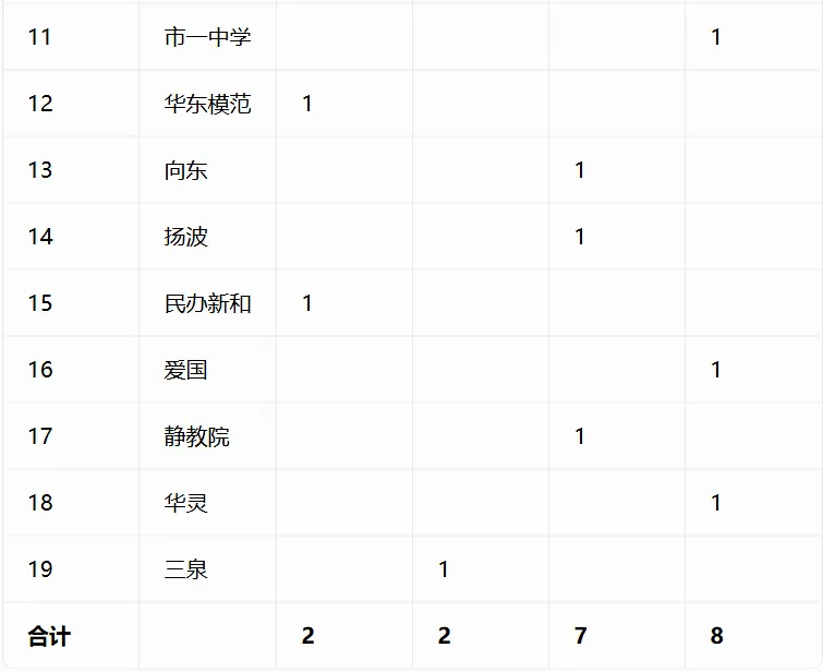 重磅汇总!今年中考哪些初中拿下四校到校名额?完整数据表来了-第11张图片-四季读书网 重磅汇总!今年中考哪些初中拿下四校到校名额?完整数据表来了-第11张图片-四季读书网