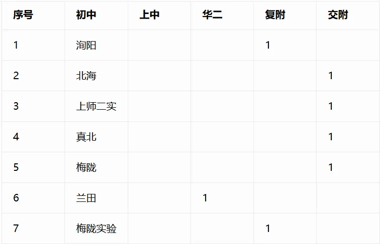 重磅汇总!今年中考哪些初中拿下四校到校名额?完整数据表来了-第12张图片-四季读书网 重磅汇总!今年中考哪些初中拿下四校到校名额?完整数据表来了-第12张图片-四季读书网