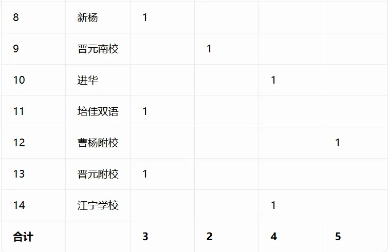 重磅汇总!今年中考哪些初中拿下四校到校名额?完整数据表来了-第13张图片-四季读书网 重磅汇总!今年中考哪些初中拿下四校到校名额?完整数据表来了-第13张图片-四季读书网