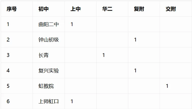 重磅汇总!今年中考哪些初中拿下四校到校名额?完整数据表来了-第14张图片-四季读书网 重磅汇总!今年中考哪些初中拿下四校到校名额?完整数据表来了-第14张图片-四季读书网