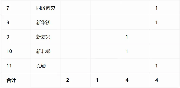 重磅汇总!今年中考哪些初中拿下四校到校名额?完整数据表来了-第15张图片-四季读书网 重磅汇总!今年中考哪些初中拿下四校到校名额?完整数据表来了-第15张图片-四季读书网