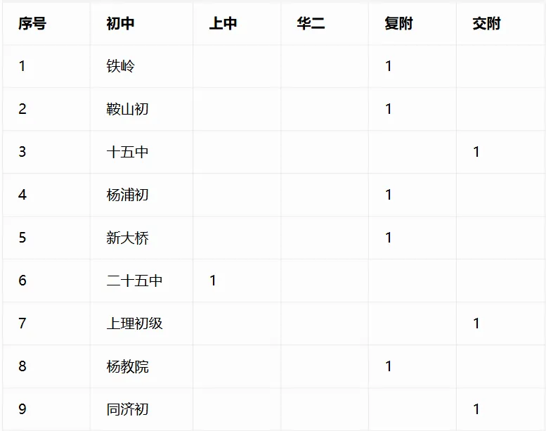 重磅汇总!今年中考哪些初中拿下四校到校名额?完整数据表来了-第16张图片-四季读书网 重磅汇总!今年中考哪些初中拿下四校到校名额?完整数据表来了-第16张图片-四季读书网