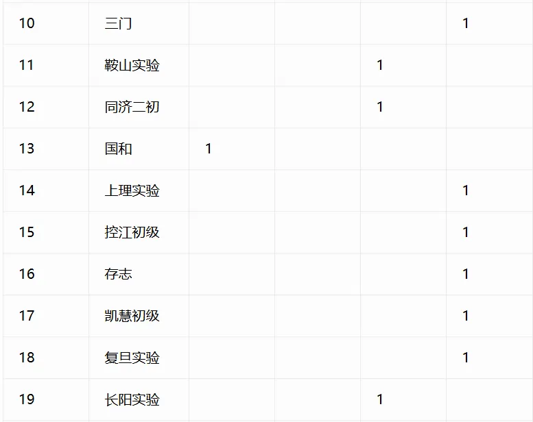重磅汇总!今年中考哪些初中拿下四校到校名额?完整数据表来了-第17张图片-四季读书网 重磅汇总!今年中考哪些初中拿下四校到校名额?完整数据表来了-第17张图片-四季读书网