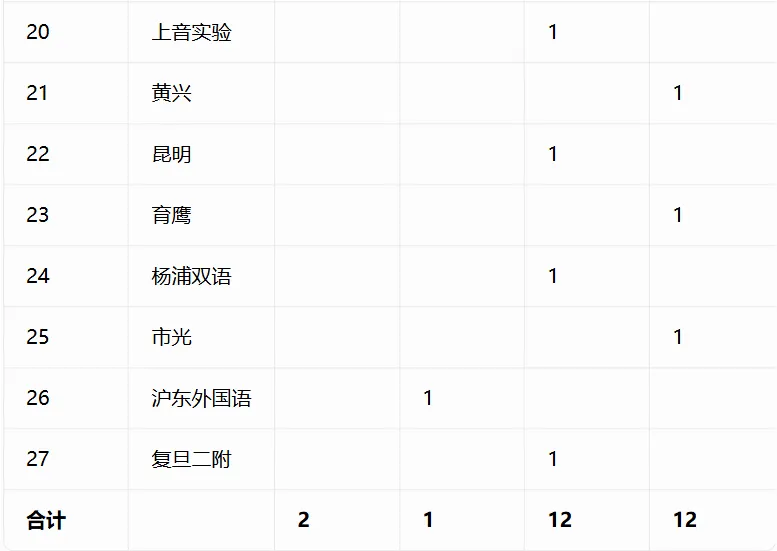 重磅汇总!今年中考哪些初中拿下四校到校名额?完整数据表来了-第18张图片-四季读书网 重磅汇总!今年中考哪些初中拿下四校到校名额?完整数据表来了-第18张图片-四季读书网