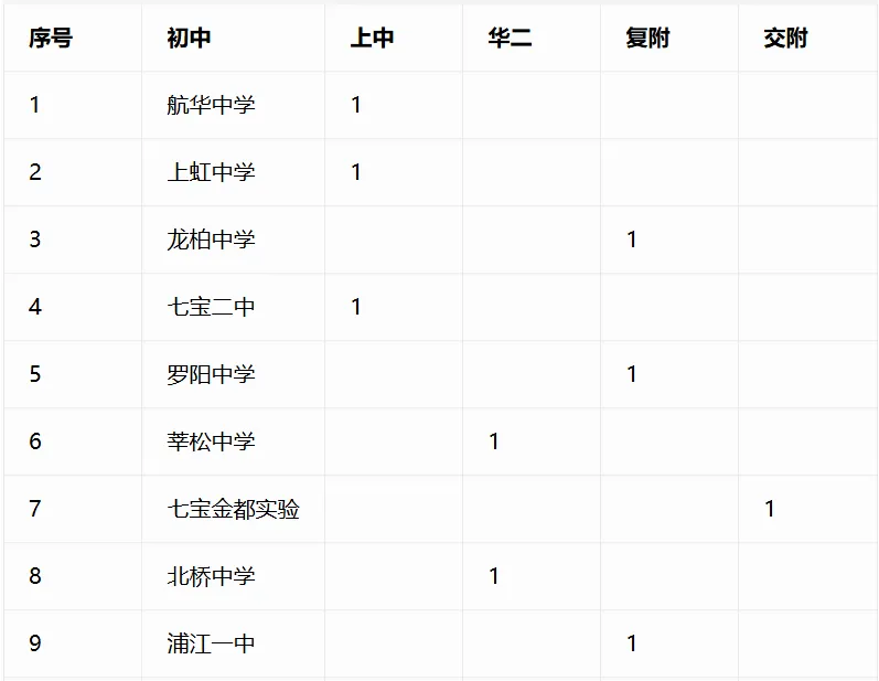 重磅汇总!今年中考哪些初中拿下四校到校名额?完整数据表来了-第19张图片-四季读书网 重磅汇总!今年中考哪些初中拿下四校到校名额?完整数据表来了-第19张图片-四季读书网