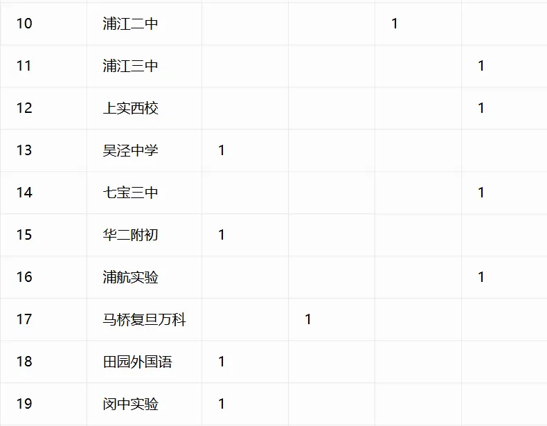 重磅汇总!今年中考哪些初中拿下四校到校名额?完整数据表来了-第20张图片-四季读书网 重磅汇总!今年中考哪些初中拿下四校到校名额?完整数据表来了-第20张图片-四季读书网