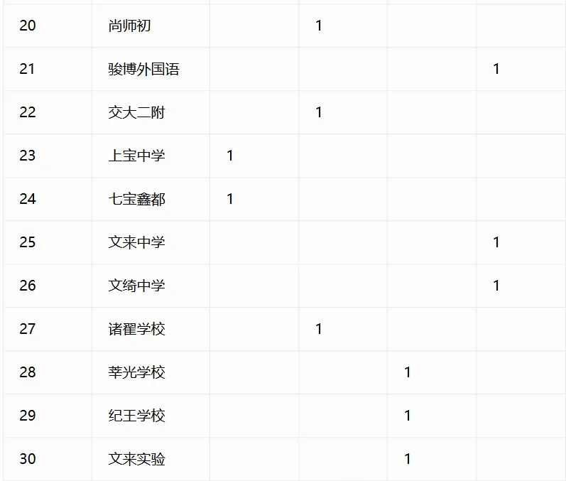 重磅汇总!今年中考哪些初中拿下四校到校名额?完整数据表来了-第21张图片-四季读书网 重磅汇总!今年中考哪些初中拿下四校到校名额?完整数据表来了-第21张图片-四季读书网