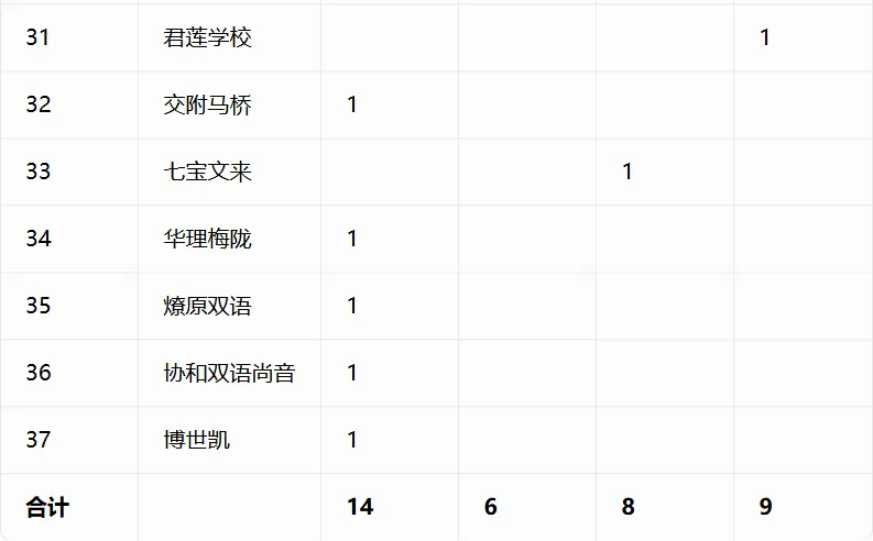 重磅汇总!今年中考哪些初中拿下四校到校名额?完整数据表来了-第22张图片-四季读书网 重磅汇总!今年中考哪些初中拿下四校到校名额?完整数据表来了-第22张图片-四季读书网