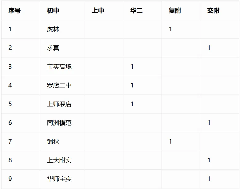 重磅汇总!今年中考哪些初中拿下四校到校名额?完整数据表来了-第23张图片-四季读书网 重磅汇总!今年中考哪些初中拿下四校到校名额?完整数据表来了-第23张图片-四季读书网