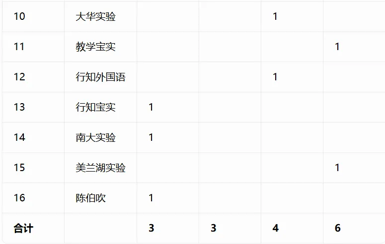重磅汇总!今年中考哪些初中拿下四校到校名额?完整数据表来了-第24张图片-四季读书网 重磅汇总!今年中考哪些初中拿下四校到校名额?完整数据表来了-第24张图片-四季读书网
