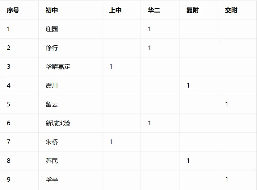 重磅汇总!今年中考哪些初中拿下四校到校名额?完整数据表来了-第25张图片-四季读书网 重磅汇总!今年中考哪些初中拿下四校到校名额?完整数据表来了-第25张图片-四季读书网