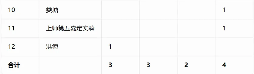 重磅汇总!今年中考哪些初中拿下四校到校名额?完整数据表来了-第26张图片-四季读书网 重磅汇总!今年中考哪些初中拿下四校到校名额?完整数据表来了-第26张图片-四季读书网